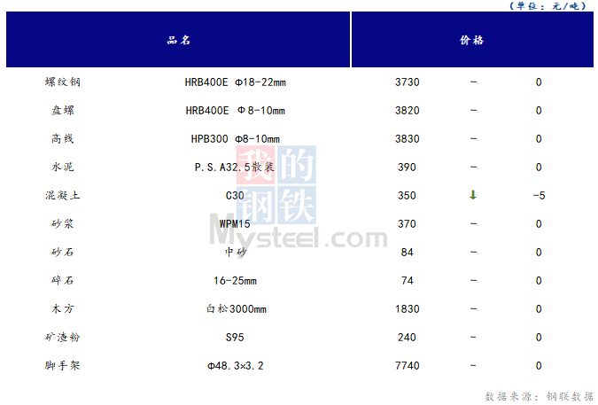 <a href='https://m.mysteel.com/' target='_blank' style='color:#3861ab'>Mysteel</a>日报：山西<a href='https://m.mysteel.com/market/p-968-----010101-0--------1.html' target='_blank' style='color:#3861ab'>建筑钢材</a>价格持稳 成交有所改善