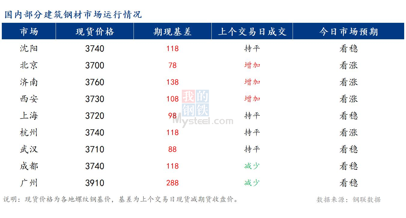 <a href='https://m.mysteel.com/' target='_blank' style='color:#3861ab'>Mysteel</a>早报：国内<a href='https://m.mysteel.com/market/p-968-----010101-0--------1.html' target='_blank' style='color:#3861ab'>建筑钢材</a>市场或将稳中小幅偏强运行