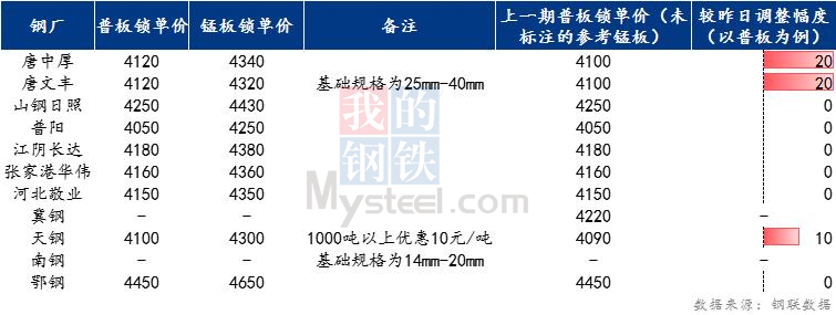 <a href='https://www.mysteel.com/' target='_blank' style='color:#3861ab'>Mysteel</a>日报：全国中厚板稳中趋强运行 预计明日持稳观望为主