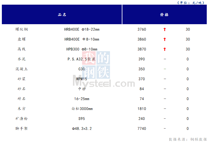 <a href='https://www.mysteel.com/' target='_blank' style='color:#3861ab'>Mysteel</a>日报：山西<a href='https://www.100njz.com/' target='_blank' style='color:#3861ab'>建筑材料</a>市场价格稳中有升 市场成交一般