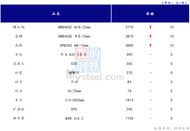 <a href='https://www.mysteel.com/' target='_blank' style='color:#3861ab'>Mysteel</a>日报：山西<a href='https://www.100njz.com/' target='_blank' style='color:#3861ab'>建筑材料</a>市场价格上涨，市场交投氛围较差