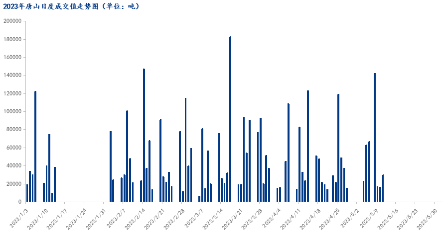  	<a href='https://www.mysteel.com/' target='_blank' style='color:#3861ab'>Mysteel</a>数据：唐山调坯型钢成交量较上一交易日增84%（5月11日16:00）