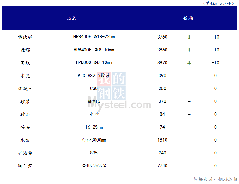 <a href='https://www.mysteel.com/' target='_blank' style='color:#3861ab'>Mysteel</a>日报：山西<a href='https://www.100njz.com/' target='_blank' style='color:#3861ab'>建筑材料</a>市场价格下跌，市场交投氛围较差