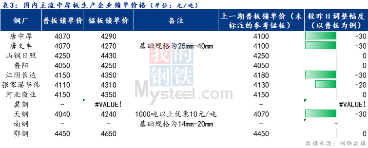 <a href='https://m.mysteel.com/' target='_blank' style='color:#3861ab'>Mysteel</a>日报：全国中厚板价格宽幅下行 预计明日震荡趋弱运行