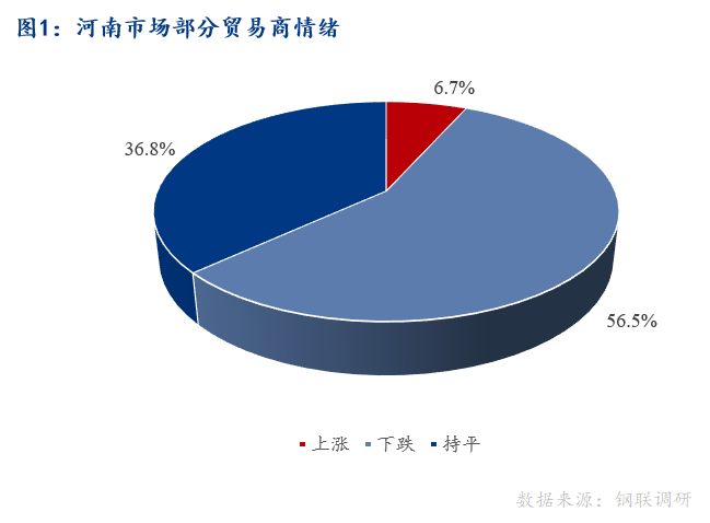 <a href='https://www.mysteel.com/' target='_blank' style='color:#3861ab'>Mysteel</a>早报：河南建筑钢材早盘价格预计稳中趋弱