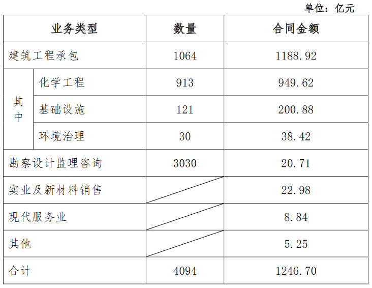 中国化学：1-4月新签合同额1246.7亿元