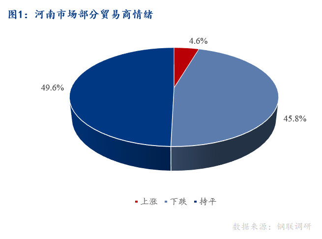 <a href='https://www.mysteel.com/' target='_blank' style='color:#3861ab'>Mysteel</a>早报：河南建筑钢材早盘价格预计继续下行