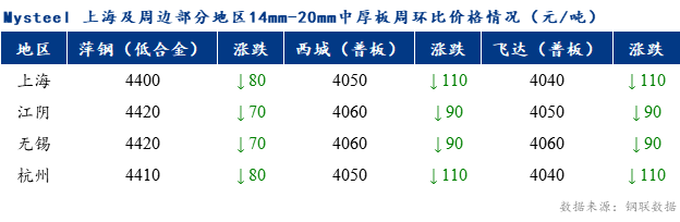 <a href='https://www.mysteel.com/' target='_blank' style='color:#3861ab'>Mysteel</a>早报：上海市场<a href='http://zhongban.mysteel.com/' target='_blank' style='color:#3861ab'>中厚板价格</a>预计持稳运行