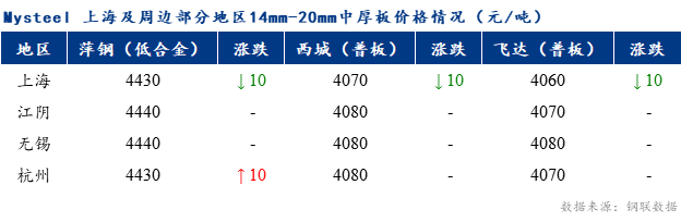 <a href='https://www.mysteel.com/' target='_blank' style='color:#3861ab'>Mysteel</a>早报：上海市场<a href='http://zhongban.mysteel.com/' target='_blank' style='color:#3861ab'>中厚板价格</a>预计弱稳调整