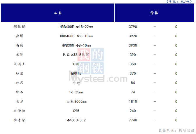 <a href='https://m.mysteel.com/' target='_blank' style='color:#3861ab'>Mysteel</a>日报：山西<a href='https://m.100njz.com/' target='_blank' style='color:#3861ab'>建筑材料</a>市场价格持稳 市场交投氛围一般