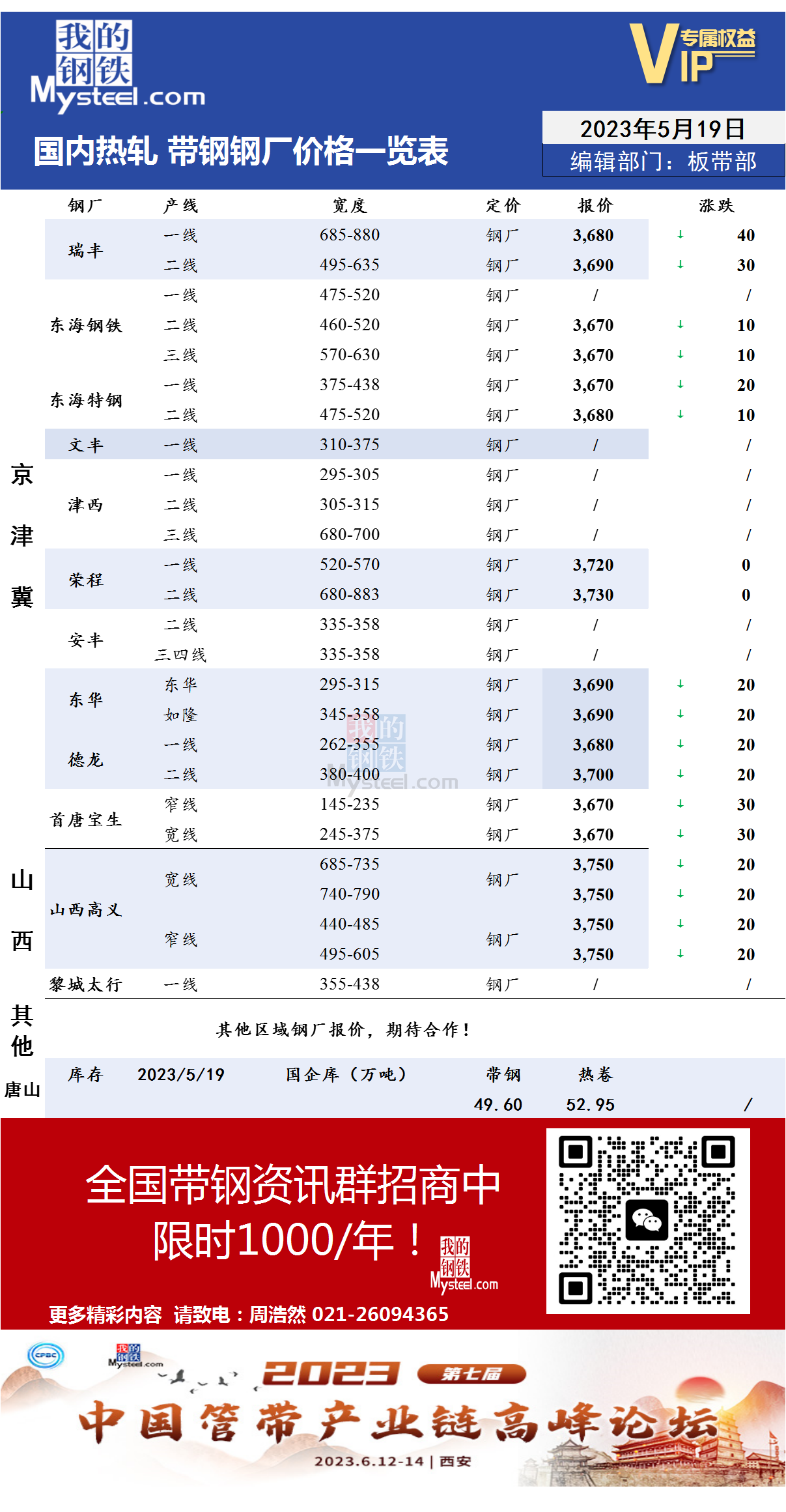 5月19日国内主流<a href='https://m.mysteel.com/market/p-968-----010103-0--------1.html' target='_blank' style='color:#3861ab'>热轧</a><a href='https://m.mysteel.com/market/p-968-----010108-0--------1.html' target='_blank' style='color:#3861ab'>带钢</a>厂价格调整情况