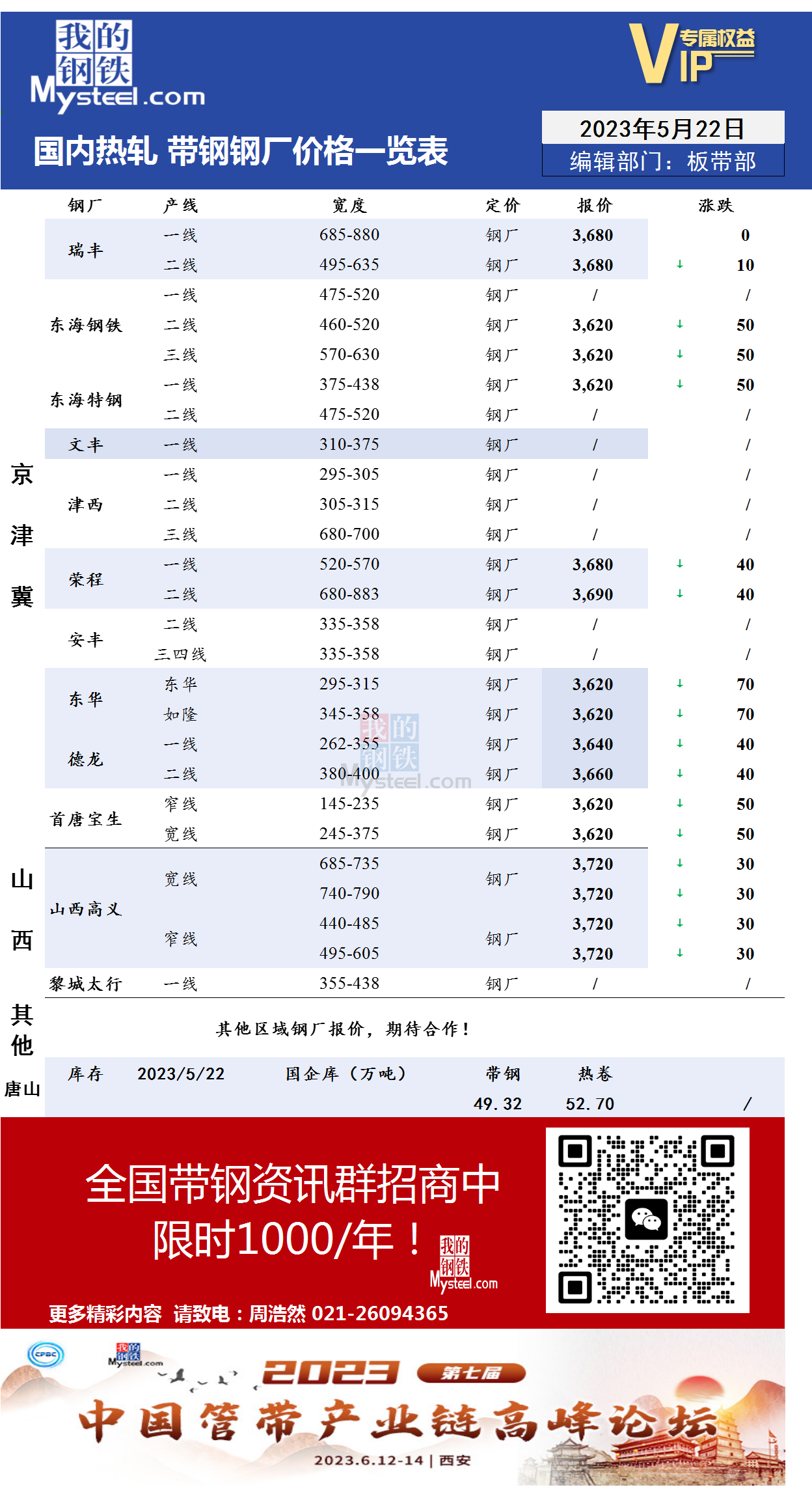 5月22日国内主流<a href='https://m.mysteel.com/market/p-968-----010103-0--------1.html' target='_blank' style='color:#3861ab'>热轧</a><a href='https://m.mysteel.com/market/p-968-----010108-0--------1.html' target='_blank' style='color:#3861ab'>带钢</a>厂价格调整情况