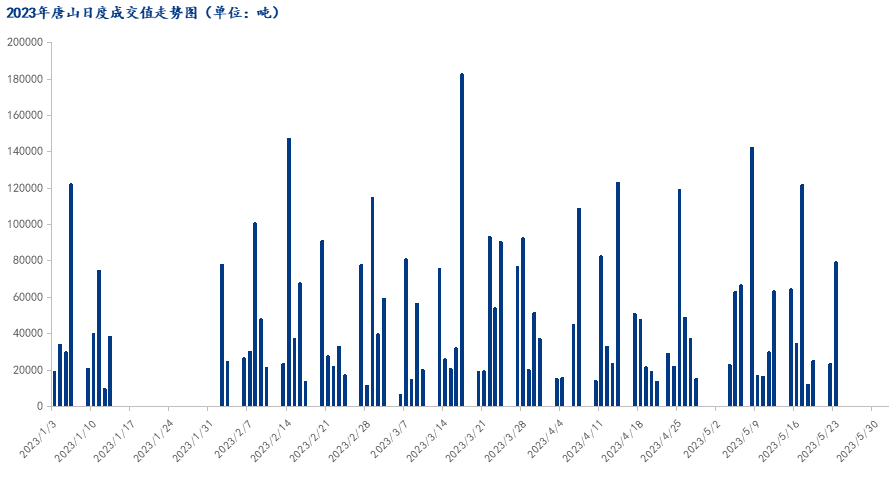  	<a href='https://www.mysteel.com/' target='_blank' style='color:#3861ab'>Mysteel</a>数据：唐山调坯型钢成交量较上一交易日增242%（5月23日16:00）