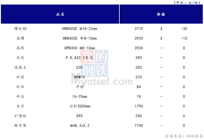 <a href='https://m.mysteel.com/' target='_blank' style='color:#3861ab'>Mysteel</a>日报：山西<a href='https://m.100njz.com/' target='_blank' style='color:#3861ab'>建筑材料</a>市场价格稳降交替 市场交投氛围较差