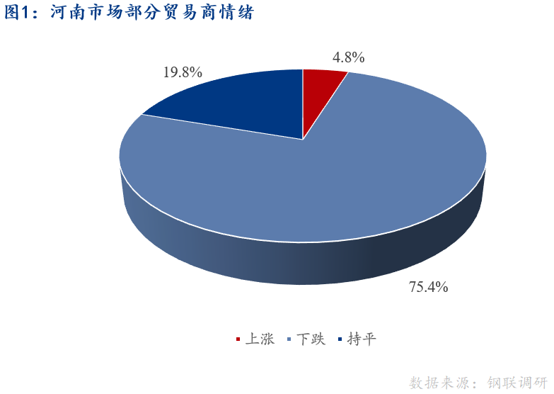 <a href='https://www.mysteel.com/' target='_blank' style='color:#3861ab'>Mysteel</a>早报：河南建筑钢材早盘价格预计下跌运行