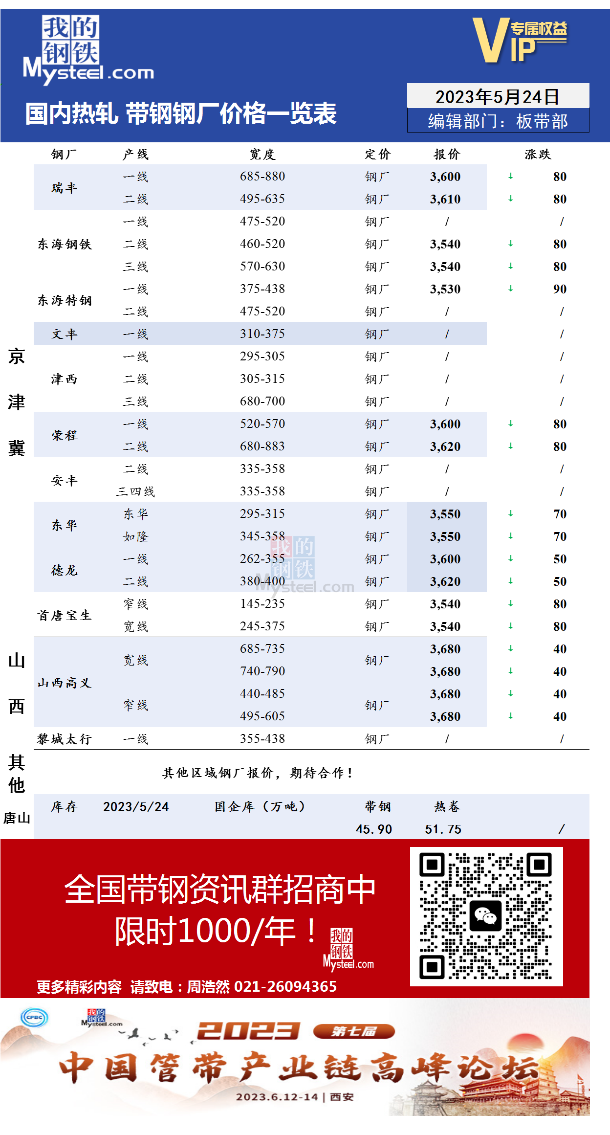 5月24日国内主流<a href='https://rezha.mysteel.com/' target='_blank' style='color:#3861ab'>热轧</a><a href='https://daigang.mysteel.com/' target='_blank' style='color:#3861ab'>带钢</a>厂价格调整情况