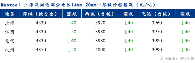 <a href='https://www.mysteel.com/' target='_blank' style='color:#3861ab'>Mysteel</a>早报：上海市场<a href='http://zhongban.mysteel.com/' target='_blank' style='color:#3861ab'>中厚板价格</a>预计弱势运行