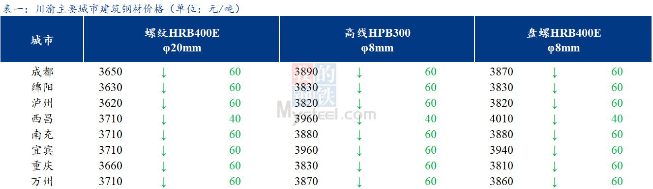 <a href='https://www.mysteel.com/' target='_blank' style='color:#3861ab'>Mysteel</a>日报：期货大幅下挫 川渝建筑钢材价格弱势下跌