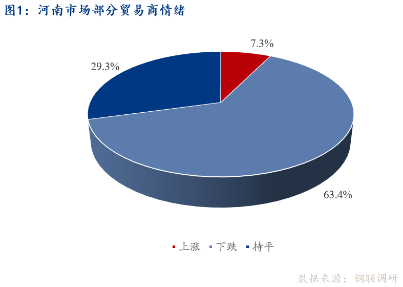 <a href='https://www.mysteel.com/' target='_blank' style='color:#3861ab'>Mysteel</a>早报：河南建筑钢材早盘价格预计趋弱运行