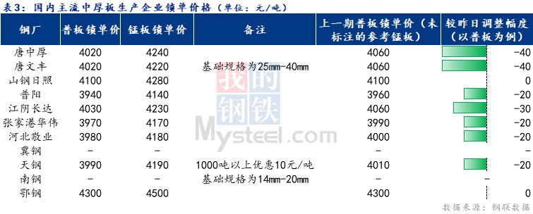 <a href='https://www.mysteel.com/' target='_blank' style='color:#3861ab'>Mysteel</a>日报：全国中厚板成交清淡 预计明日<a href='http://zhongban.mysteel.com/' target='_blank' style='color:#3861ab'>中厚板价格</a>弱势运行