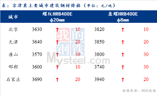 Mysteel日报：京津冀建材价格谨慎上涨 成交放量