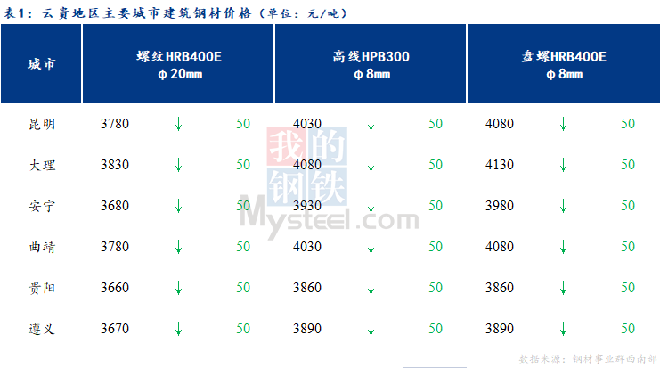 <a href='https://m.mysteel.com/' target='_blank' style='color:#3861ab'>Mysteel</a>日报：云贵市场<a href='https://m.mysteel.com/market/p-968-----010101-0--------1.html' target='_blank' style='color:#3861ab'>建筑钢材</a>价格补跌为主