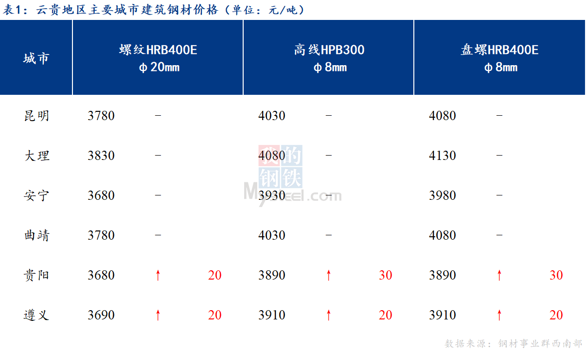 <a href='https://m.mysteel.com/' target='_blank' style='color:#3861ab'>Mysteel</a>日报：市场心态修复 云贵建筑钢材价格部分上涨