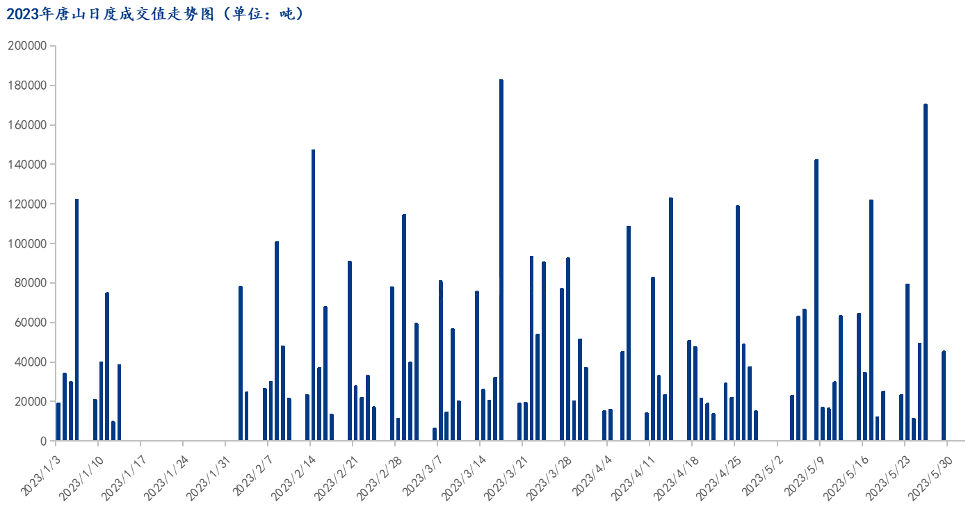 <a href='https://www.mysteel.com/' target='_blank' style='color:#3861ab'>Mysteel</a>数据：唐山调坯型钢成交量较上一交易日减73%（5月29日16:00)）