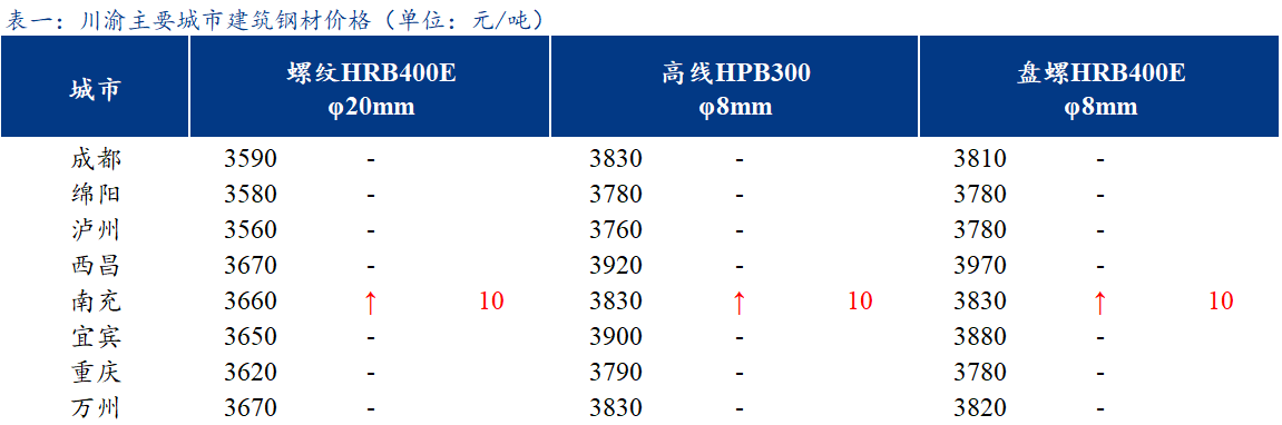 <a href='https://m.mysteel.com/' target='_blank' style='color:#3861ab'>Mysteel</a>日报：川渝建筑钢材价格持稳运行 成交小幅下降