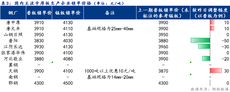 <a href='https://www.mysteel.com/' target='_blank' style='color:#3861ab'>Mysteel</a>日报：全国<a href='http://zhongban.mysteel.com/' target='_blank' style='color:#3861ab'>中厚板价格</a>小幅上涨 预计明日震荡趋弱运行