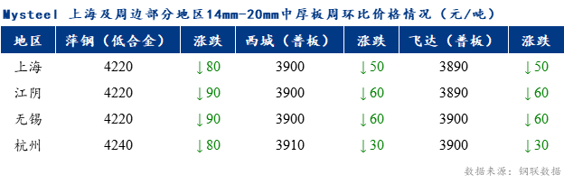 <a href='https://m.mysteel.com/' target='_blank' style='color:#3861ab'>Mysteel</a>早报：上海市场中厚板价格预计存在探涨的可能