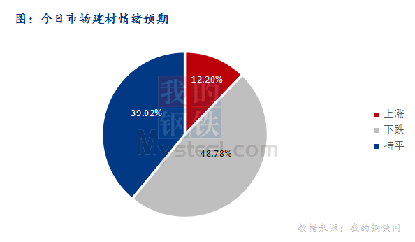 <a href='https://www.mysteel.com/' target='_blank' style='color:#3861ab'>Mysteel</a>早报：东北<a href='https://jiancai.mysteel.com/' target='_blank' style='color:#3861ab'>建筑钢材</a>早盘价格或将稳中趋弱