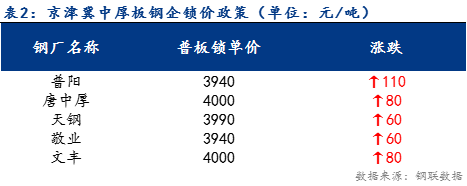 <a href='https://www.mysteel.com/' target='_blank' style='color:#3861ab'>Mysteel</a>日报：京津冀中厚板价格宽幅上涨 预计明日震荡趋弱运行