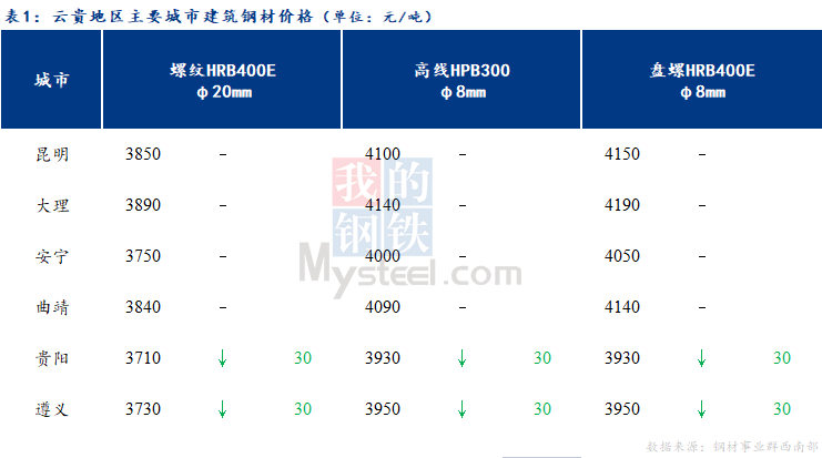 <a href='https://www.mysteel.com/' target='_blank' style='color:#3861ab'>Mysteel</a>日报：成交冷清 云贵市场建筑钢材价格盘整趋弱运行