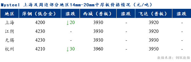 Mysteel早报：上海市场中厚板价格预计弱势运行