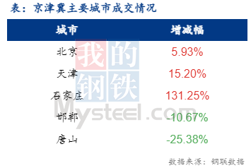 <a href='https://www.mysteel.com/' target='_blank' style='color:#3861ab'>Mysteel</a>日报：京津冀建材价格小幅上涨 成交小增