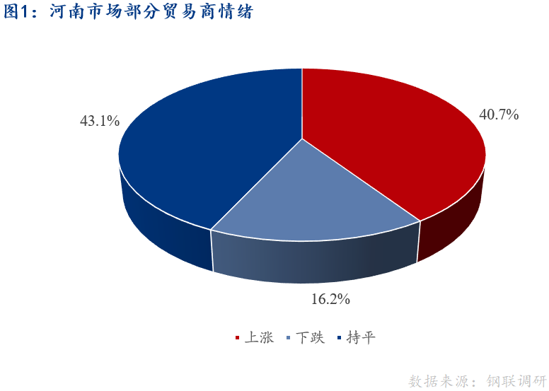 <a href='https://www.mysteel.com/' target='_blank' style='color:#3861ab'>Mysteel</a>早报：河南建筑钢材早盘价格预计窄幅调整