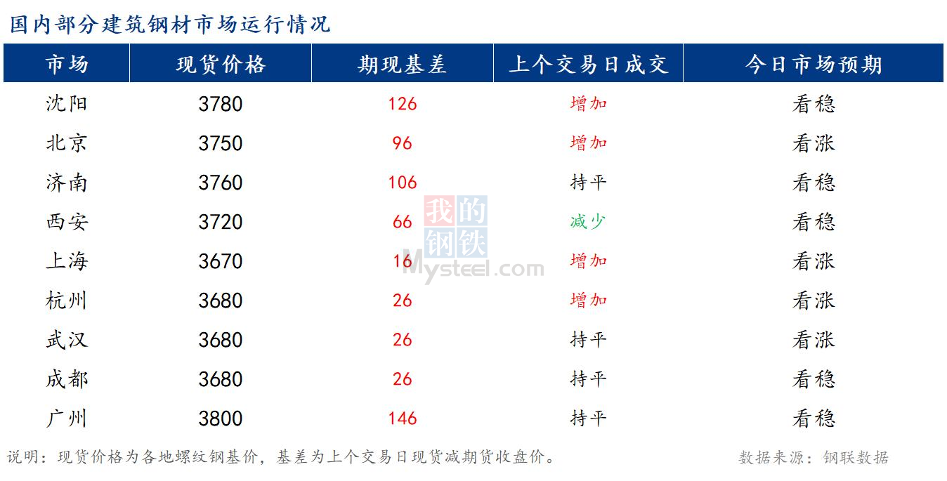 <a href='https://www.mysteel.com/' target='_blank' style='color:#3861ab'>Mysteel</a>早报：国内<a href='https://jiancai.mysteel.com/' target='_blank' style='color:#3861ab'>建筑钢材</a>市场价格预计稳中小幅偏强