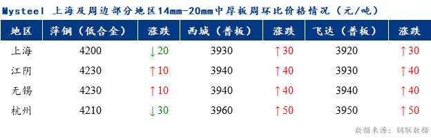 <a href='https://m.mysteel.com/' target='_blank' style='color:#3861ab'>Mysteel</a>早报：上海市场中厚板价格预计盘整为主