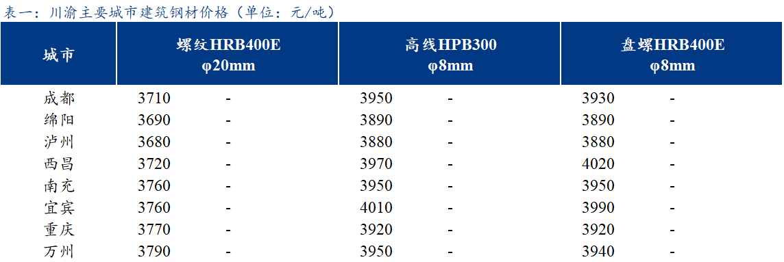 <a href='https://www.mysteel.com/' target='_blank' style='color:#3861ab'>Mysteel</a>日报：川渝<a href='https://jiancai.mysteel.com/' target='_blank' style='color:#3861ab'>建筑钢材</a>价格持稳运行 成交小幅下降