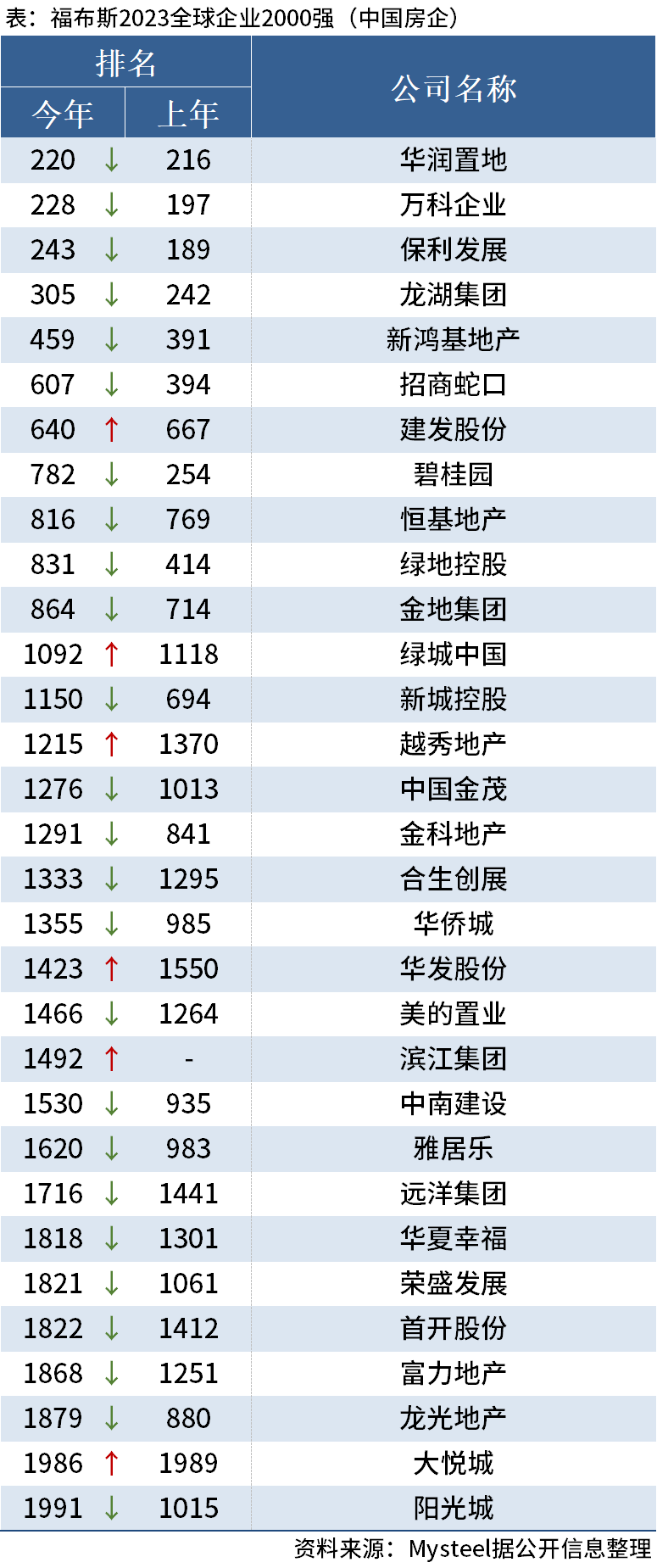 D:\Users\Desktop\图片\2023福布斯2000强.png2023福布斯2000强