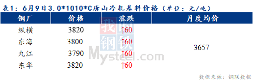 Mysteel早报：预计天津冷轧及镀锌板卷价格或将以稳为主