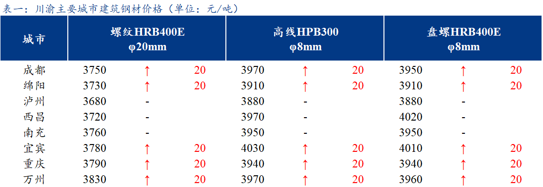 <a href='https://m.mysteel.com/' target='_blank' style='color:#3861ab'>Mysteel</a>日报：川渝<a href='https://m.mysteel.com/market/p-968-----010101-0--------1.html' target='_blank' style='color:#3861ab'>建筑钢材</a>价格强势运行 成交小幅增加