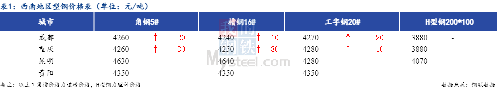 <a href='https://www.mysteel.com/' target='_blank' style='color:#3861ab'>Mysteel</a>日报：西南型钢价格偏强运行 情绪面偏好