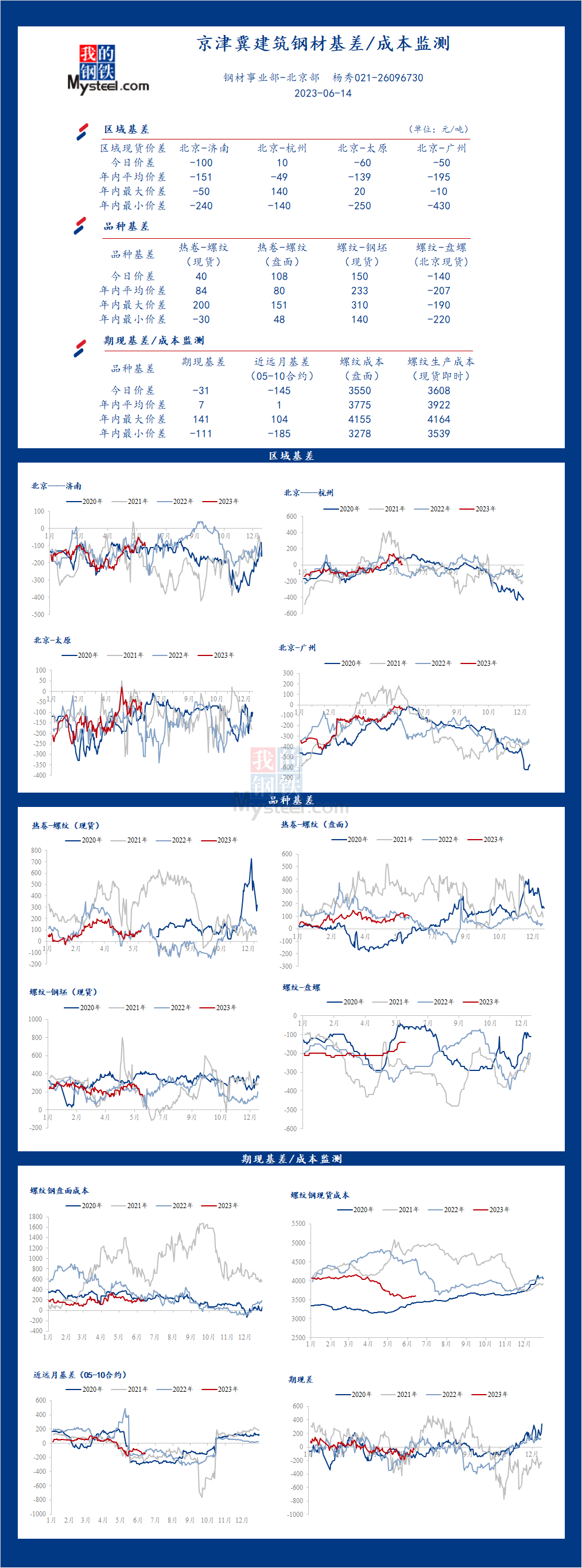 <a href='https://m.mysteel.com/' target='_blank' style='color:#3861ab'>Mysteel</a>日报：京津冀<a href='https://m.mysteel.com/market/p-968-----010101-0--------1.html' target='_blank' style='color:#3861ab'>建筑钢材</a>基差/成本监测（6月14日）