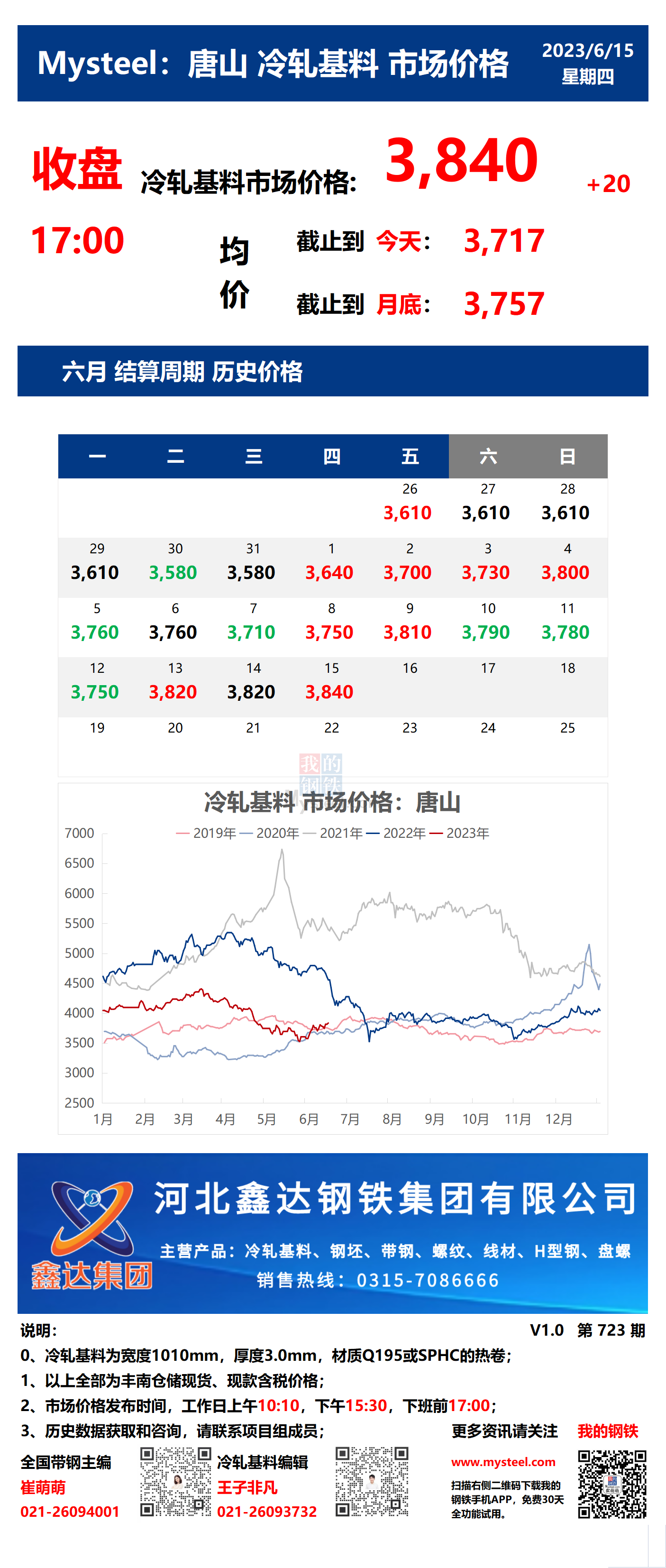 <a href='https://m.mysteel.com/' target='_blank' style='color:#3861ab'>Mysteel</a>：15日唐山冷轧基料市场价格(收盘17:00)