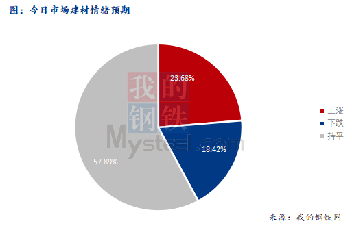 <a href='https://www.mysteel.com/' target='_blank' style='color:#3861ab'>Mysteel</a>早报：西南<a href='https://jiancai.mysteel.com/' target='_blank' style='color:#3861ab'>建筑钢材</a>早盘价格预计盘整为主