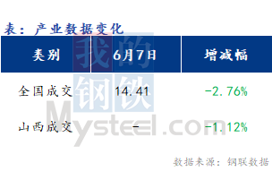 <a href='https://m.mysteel.com/' target='_blank' style='color:#3861ab'>Mysteel</a>早报：山西<a href='https://m.mysteel.com/market/p-968-----010101-0--------1.html' target='_blank' style='color:#3861ab'>建筑钢材</a>早盘价格预计盘整为主