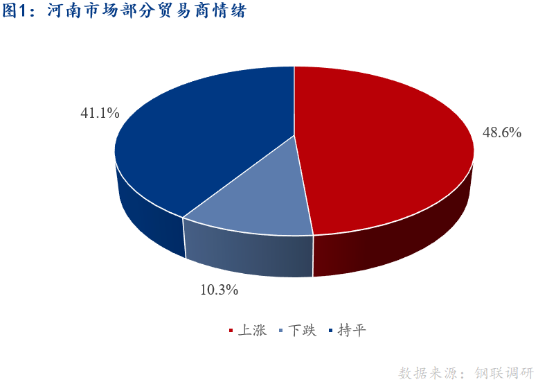 <a href='https://www.mysteel.com/' target='_blank' style='color:#3861ab'>Mysteel</a>早报：河南建筑钢材早盘价格预计小幅上涨