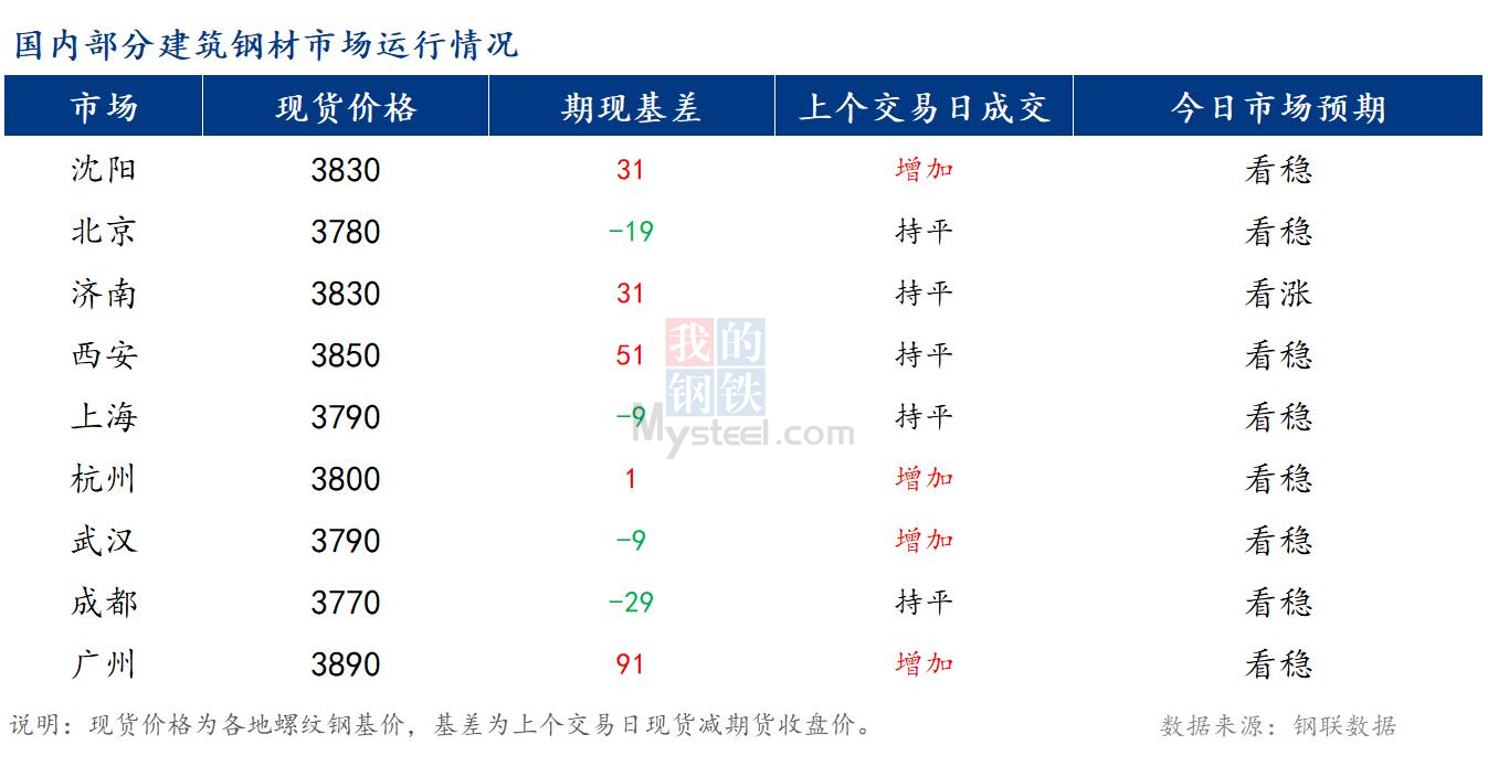 <a href='https://m.mysteel.com/' target='_blank' style='color:#3861ab'>Mysteel</a>早报：国内<a href='https://m.mysteel.com/market/p-968-----010101-0--------1.html' target='_blank' style='color:#3861ab'>建筑钢材</a>价格预计窄幅震荡